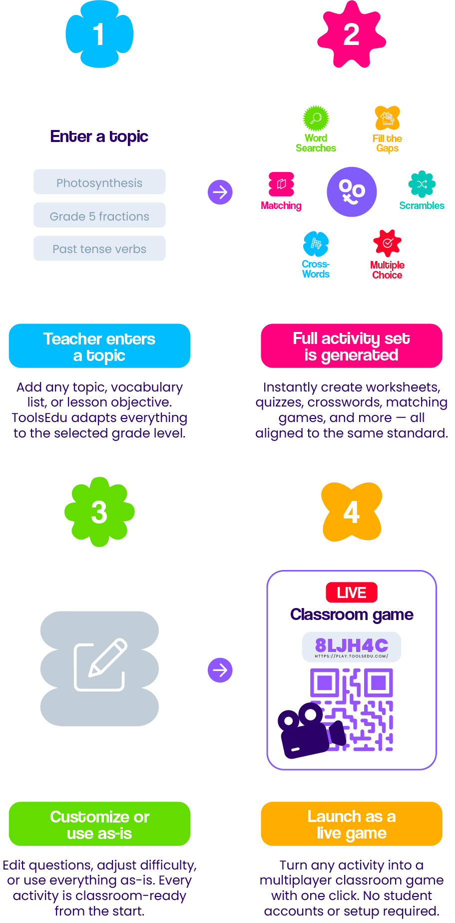 Four-step workflow: enter a topic, generate a full activity set, customize or use as-is, and launch as a live game.