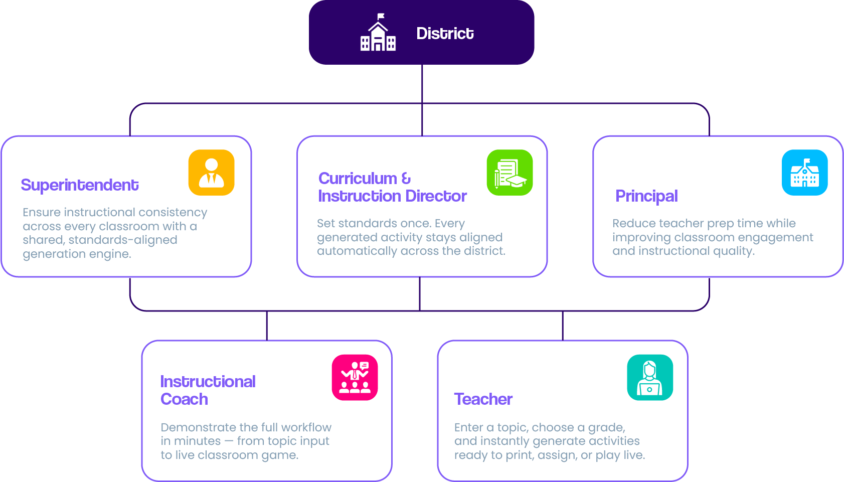 District org chart showing how Superintendents, Curriculum & Instruction Directors, Principals, Instructional Coaches, and Teachers each use ToolsEdu.